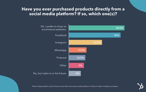 سوال نظرسنجی شفاف "آیا مصرف کنندگان از شبکه های اجتماعی خرید می کنند؟" نتایج نشان می دهد که 24.5 درصد می گویند که از اینستاگرام خرید کرده اند. 
