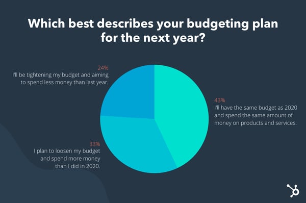 poll results for the question which best describes your budget plan for the next year with most respondents saying their budget will remain the same.