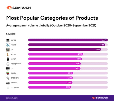 semrush data on most popular shopping categories