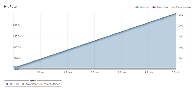 a chart showing increased hit rates on a WordPress website using PHP 7