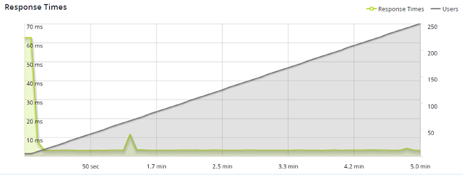 a graph showing increased response times on a WordPress website using PHP 7