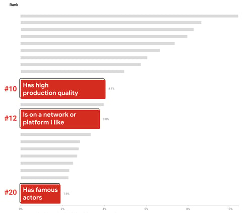 top reasons consumers choose to watch a video