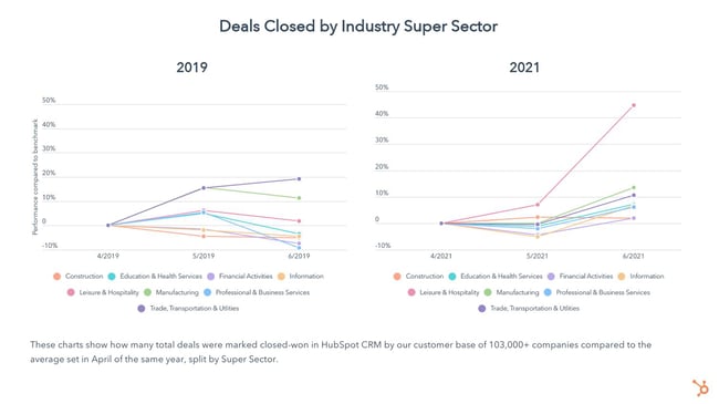 sales summer comparison in 2019 and 2021