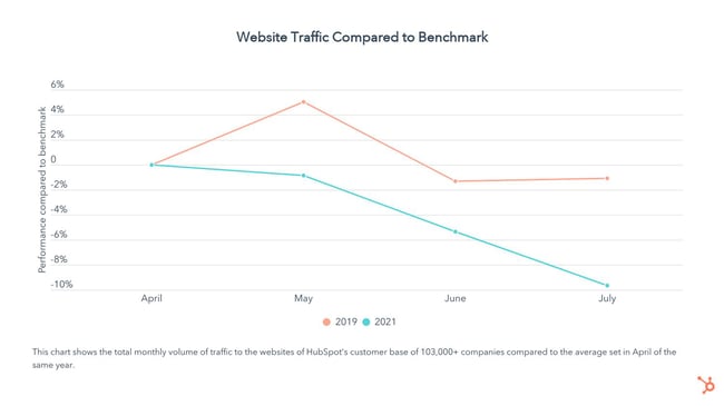 Web traffic during summer slump