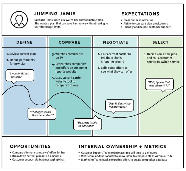 How To Create An Effective Customer Journey Map Examples Template