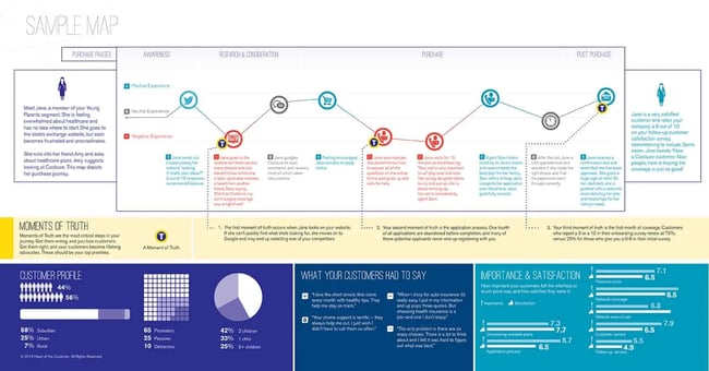 Customer Journey Map Example: Service Blueprint journey map