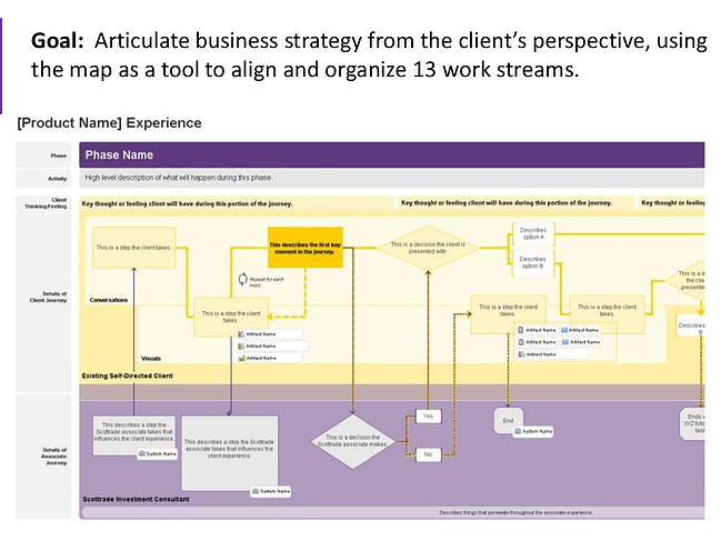 Customer Journey Map Example: Future State Journey Map Example