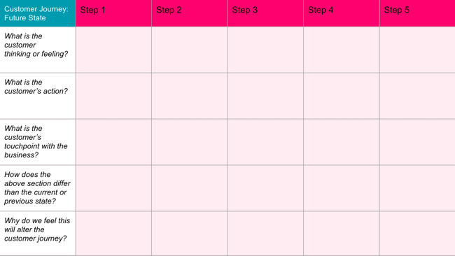 Customer journey map template future state