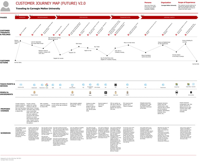 future BTC customer journey map