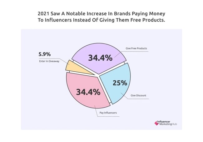 a pie chart break down of how to budget for your influencer marketing campaign