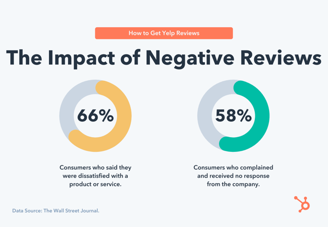 The impact of negative reviews