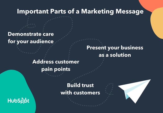 important parts of a marketing message hubspot graphic