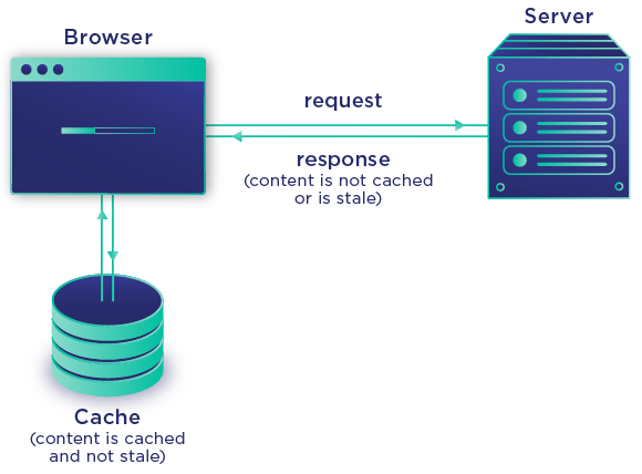 diagram of cached website content versus content served from a web server