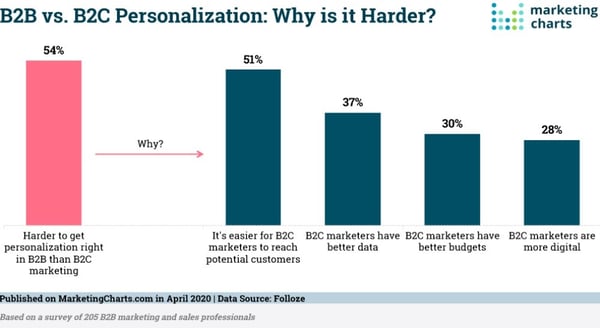 Understanding B2B vs B2C personalization