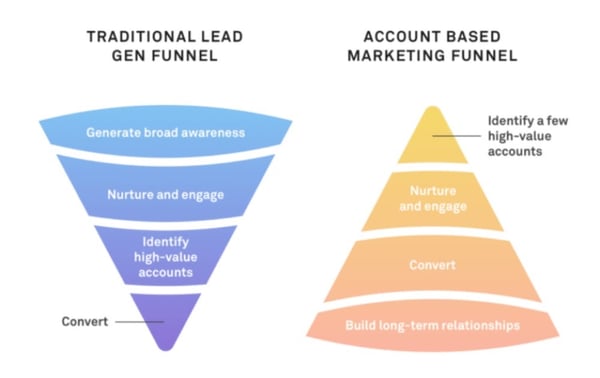 Traditional lead gen funnel vs. account based marketing funnel