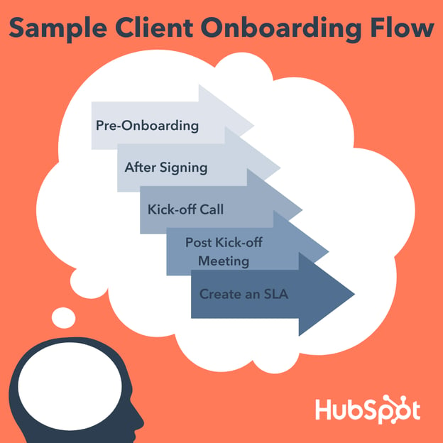 visual example of a customizable customer onboarding process