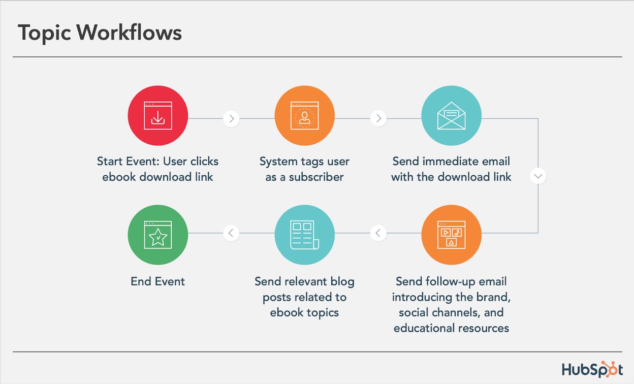 Email Automation: How to Set Up Automated Workflows [Data]