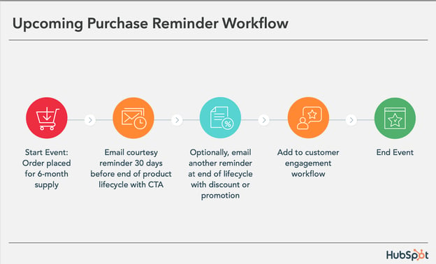 upcoming purchase reminder workflow