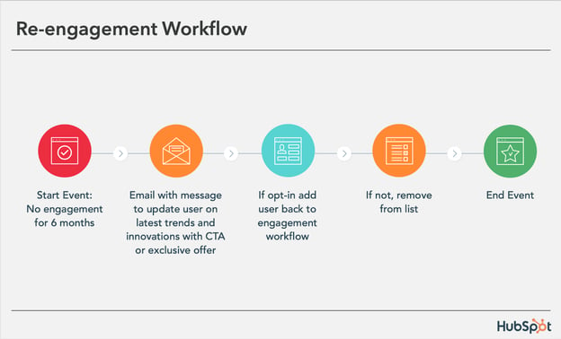 re-engagement workflow