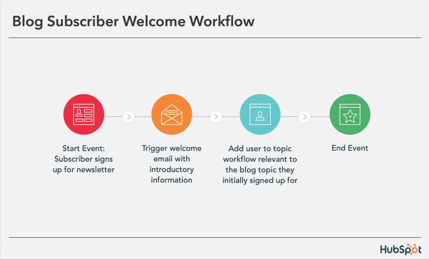 blog subscriber welcome workflow
