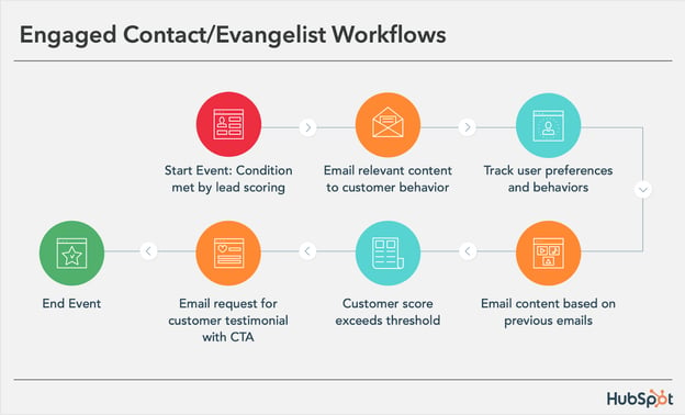 engaged contact evangelist workflows