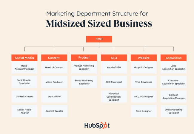 Marketing Department Structure example by Discipline for midsized businesses