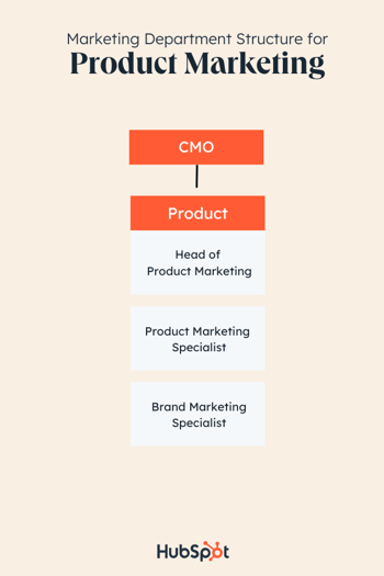 marketing team structure example: product marketing