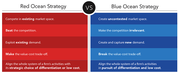Red Ocean Strategy vs. Blue Ocean Strategy