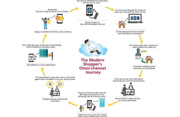 The Modern Shopper's Omni-channel Journey