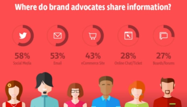 How brand advocates share information