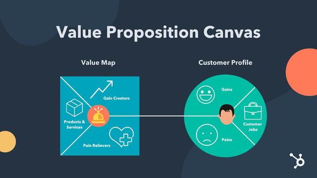 Value Proposition Canvas Visual