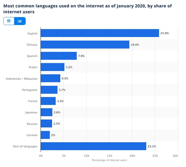 Mos common languages of internet users worldwide graph by Statista