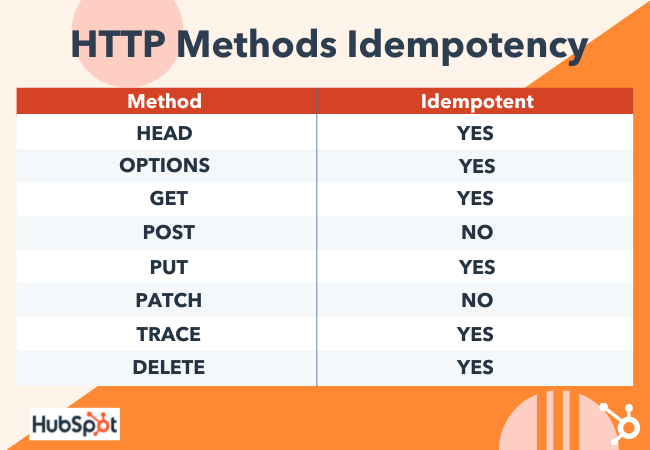 HTTP Methods Idempotency 