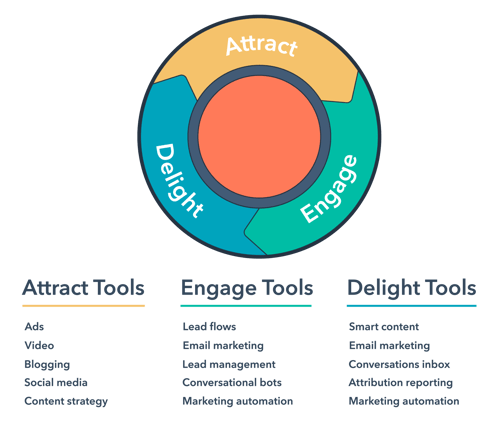 inbound marketing model 