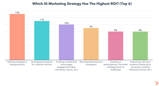 کدام استراتژی بازاریابی اینستاگرام دارای بالاترین ROI است