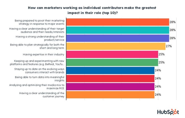 Graphic with answers to the following survey question: 'how can marketers working as individual contributors make the greatest impact in their role?"