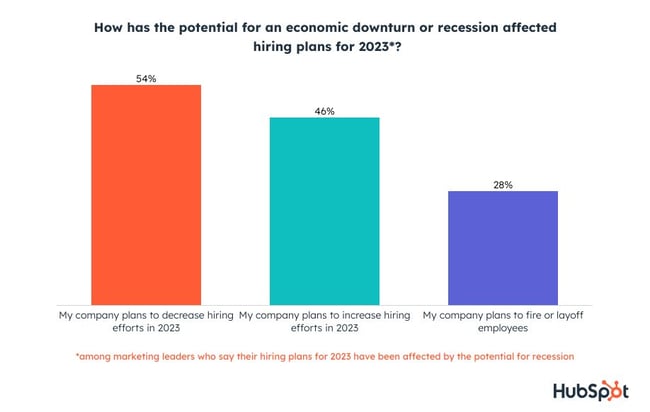 گرافیکی که پاسخ های برتر به سوال را نشان می دهد، "چگونه پتانسیل رکود اقتصادی یا رکود بر برنامه های استخدام شرکت شما در سال 2023 تأثیر گذاشته است