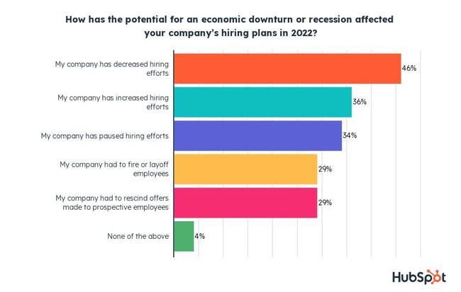 graphic showing top answers to the question, "how has the potential for an economic downturn or recession affected your company's hiring plans in 2022