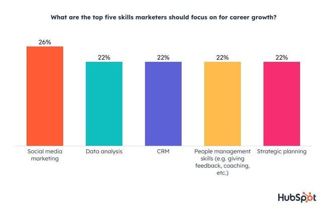 graphic showing answers to "What are the top 5 skills marketers should focus on for career growth?" 