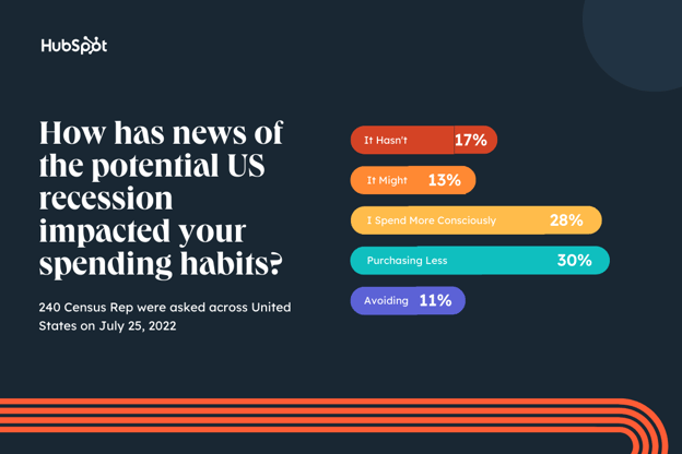how the possible US recession has affected your spending habits new survey data: Majority spend less