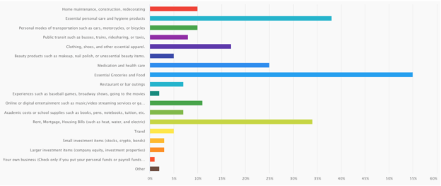 during uncertain financial times survey polling indicates that consumers spend money on basic necessities and less on pleasure