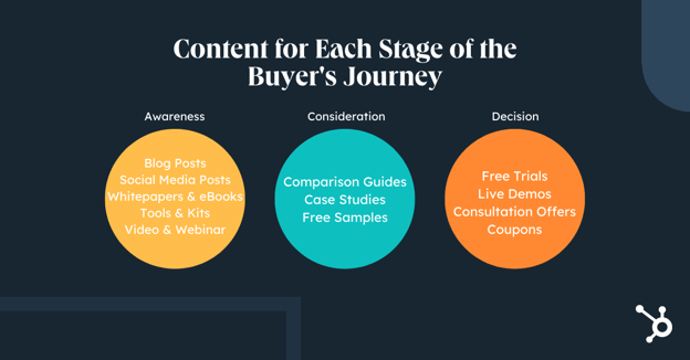 content for each stage of the buyer's journey: awareness consideration decision stage examples