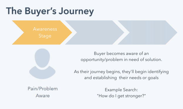 content for each stage of the buyer's journey: awareness stage with example search inquiry