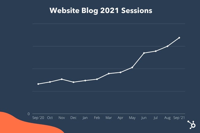 WEbsite blog 2021 sessions