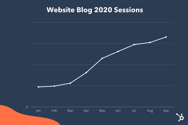 Website blog 2020 sessions