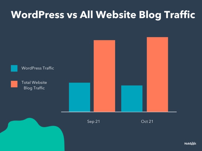 Chart displaying percentage of WordPress traffic to total blog