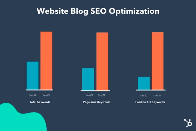 Website blog seo optimization chart