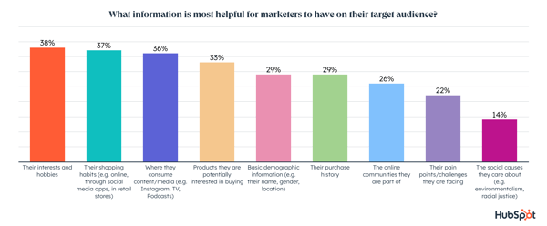 Which information is most useful to marketers