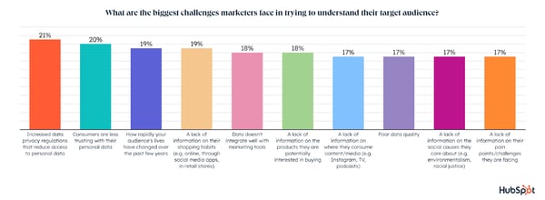 biggest challenges marketers face knowing their audience