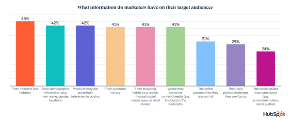 What information do marketers have about their audience